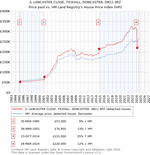 3, LANCASTER CLOSE, TICKHILL, DONCASTER, DN11 9PZ: Price paid vs HM Land Registry's House Price Index