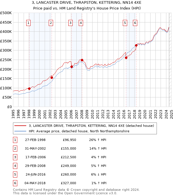 3, LANCASTER DRIVE, THRAPSTON, KETTERING, NN14 4XE: Price paid vs HM Land Registry's House Price Index