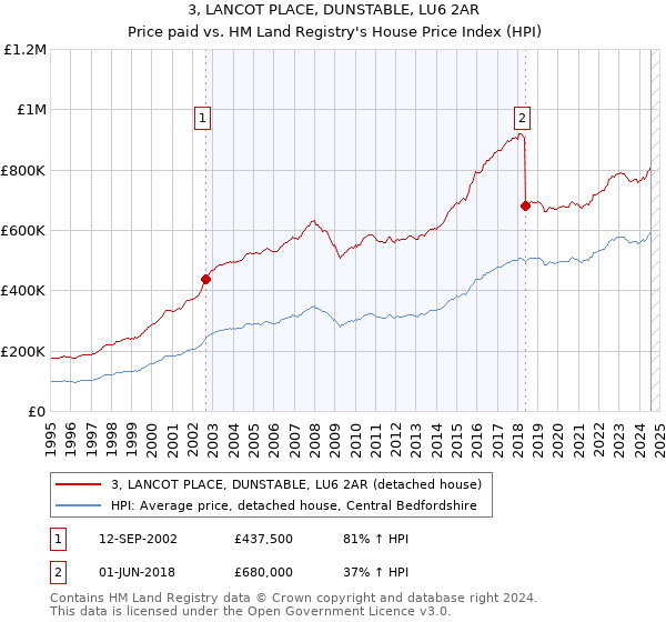 3, LANCOT PLACE, DUNSTABLE, LU6 2AR: Price paid vs HM Land Registry's House Price Index