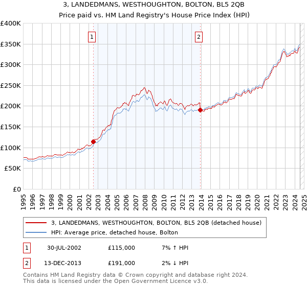 3, LANDEDMANS, WESTHOUGHTON, BOLTON, BL5 2QB: Price paid vs HM Land Registry's House Price Index