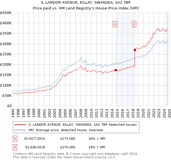 3, LANDOR AVENUE, KILLAY, SWANSEA, SA2 7BP: Price paid vs HM Land Registry's House Price Index