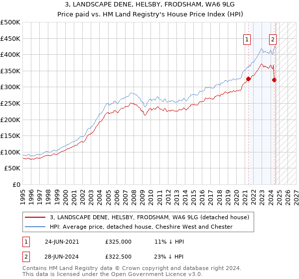 3, LANDSCAPE DENE, HELSBY, FRODSHAM, WA6 9LG: Price paid vs HM Land Registry's House Price Index