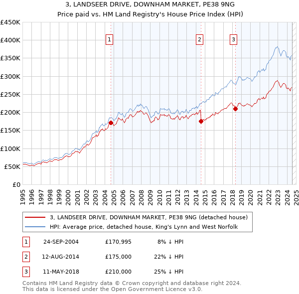 3, LANDSEER DRIVE, DOWNHAM MARKET, PE38 9NG: Price paid vs HM Land Registry's House Price Index