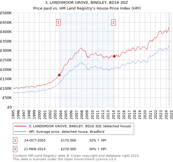 3, LANDSMOOR GROVE, BINGLEY, BD16 3DZ: Price paid vs HM Land Registry's House Price Index