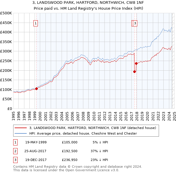 3, LANDSWOOD PARK, HARTFORD, NORTHWICH, CW8 1NF: Price paid vs HM Land Registry's House Price Index