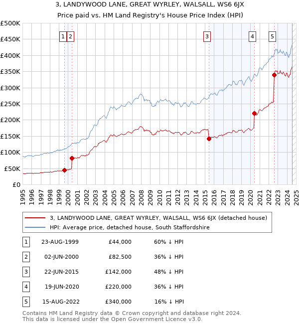 3, LANDYWOOD LANE, GREAT WYRLEY, WALSALL, WS6 6JX: Price paid vs HM Land Registry's House Price Index