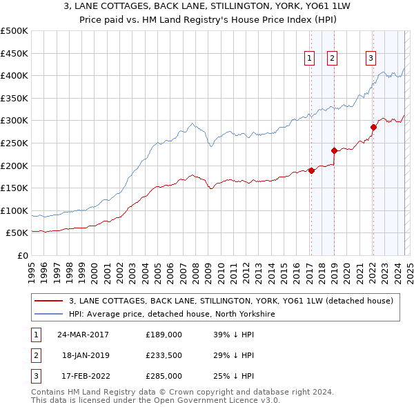 3, LANE COTTAGES, BACK LANE, STILLINGTON, YORK, YO61 1LW: Price paid vs HM Land Registry's House Price Index