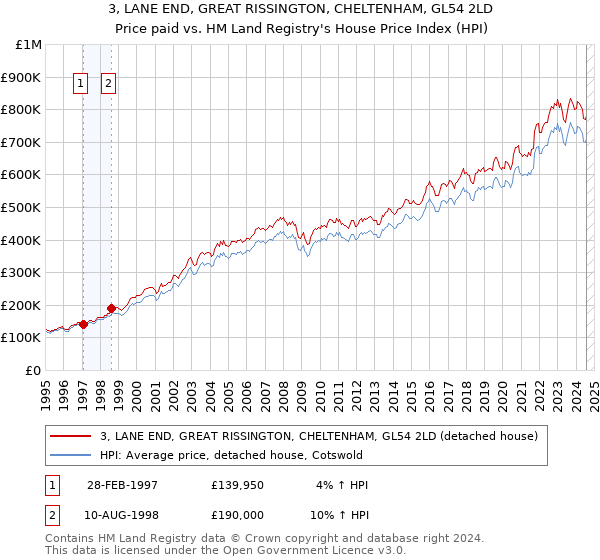 3, LANE END, GREAT RISSINGTON, CHELTENHAM, GL54 2LD: Price paid vs HM Land Registry's House Price Index