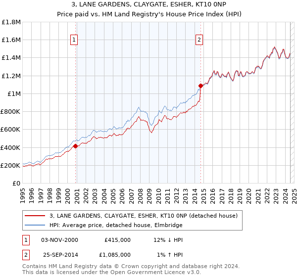 3, LANE GARDENS, CLAYGATE, ESHER, KT10 0NP: Price paid vs HM Land Registry's House Price Index