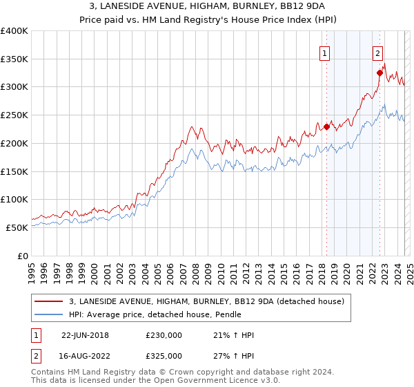 3, LANESIDE AVENUE, HIGHAM, BURNLEY, BB12 9DA: Price paid vs HM Land Registry's House Price Index