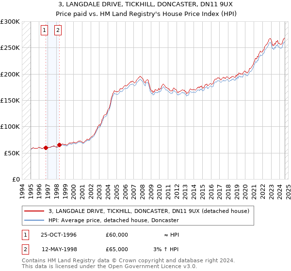 3, LANGDALE DRIVE, TICKHILL, DONCASTER, DN11 9UX: Price paid vs HM Land Registry's House Price Index