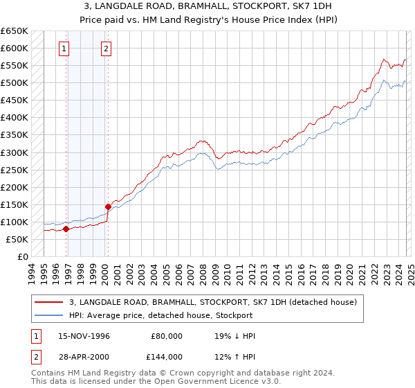 3, LANGDALE ROAD, BRAMHALL, STOCKPORT, SK7 1DH: Price paid vs HM Land Registry's House Price Index