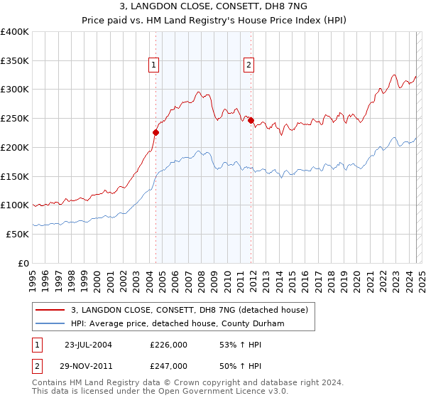 3, LANGDON CLOSE, CONSETT, DH8 7NG: Price paid vs HM Land Registry's House Price Index