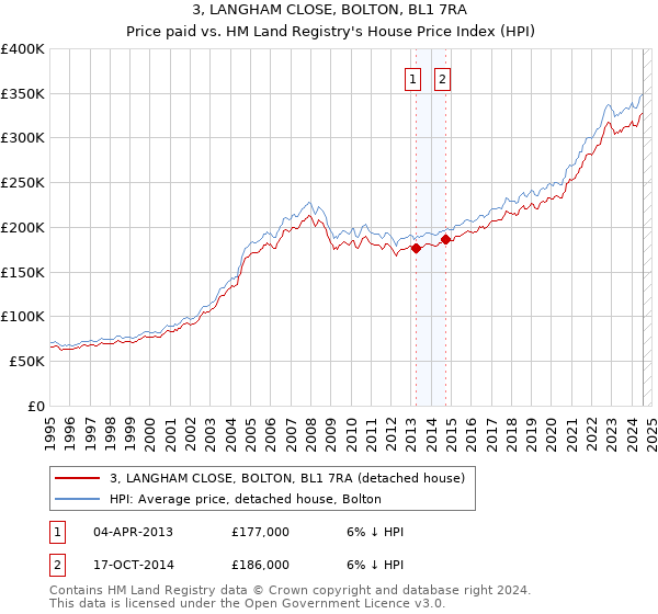 3, LANGHAM CLOSE, BOLTON, BL1 7RA: Price paid vs HM Land Registry's House Price Index