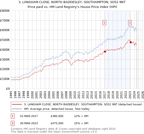 3, LANGHAM CLOSE, NORTH BADDESLEY, SOUTHAMPTON, SO52 9NT: Price paid vs HM Land Registry's House Price Index