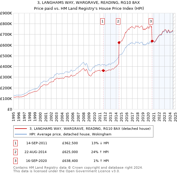 3, LANGHAMS WAY, WARGRAVE, READING, RG10 8AX: Price paid vs HM Land Registry's House Price Index