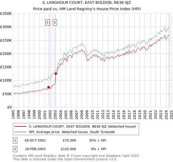 3, LANGHOLM COURT, EAST BOLDON, NE36 0JZ: Price paid vs HM Land Registry's House Price Index