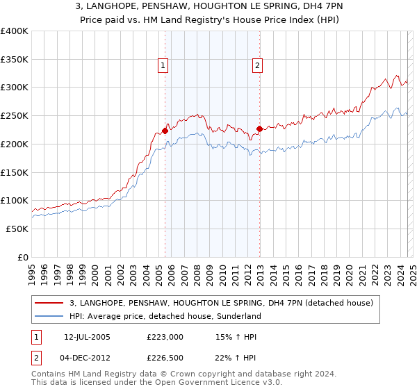 3, LANGHOPE, PENSHAW, HOUGHTON LE SPRING, DH4 7PN: Price paid vs HM Land Registry's House Price Index