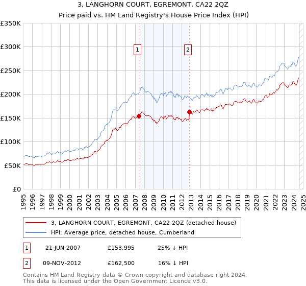 3, LANGHORN COURT, EGREMONT, CA22 2QZ: Price paid vs HM Land Registry's House Price Index