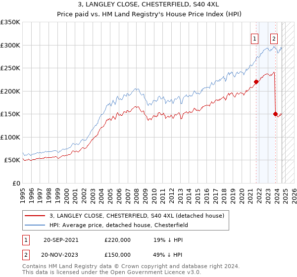 3, LANGLEY CLOSE, CHESTERFIELD, S40 4XL: Price paid vs HM Land Registry's House Price Index