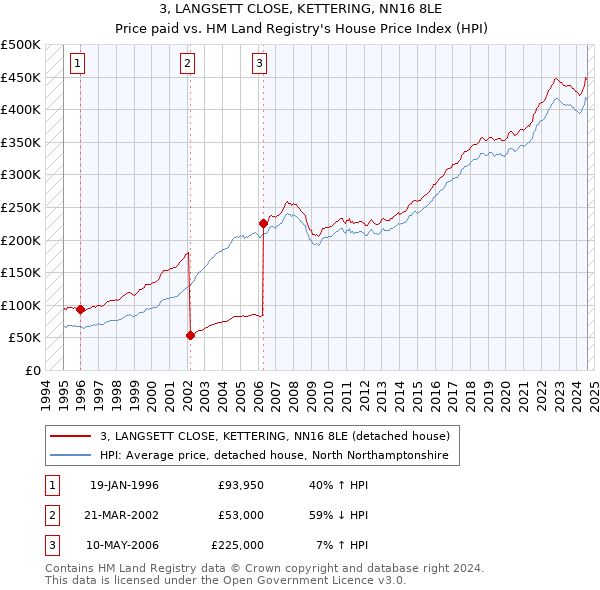 3, LANGSETT CLOSE, KETTERING, NN16 8LE: Price paid vs HM Land Registry's House Price Index