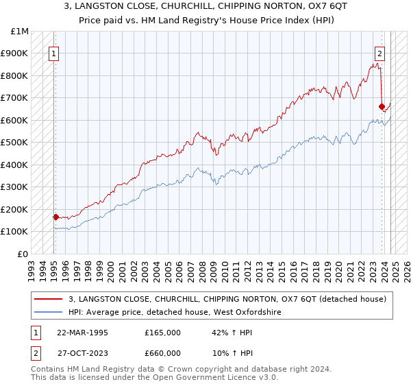 3, LANGSTON CLOSE, CHURCHILL, CHIPPING NORTON, OX7 6QT: Price paid vs HM Land Registry's House Price Index