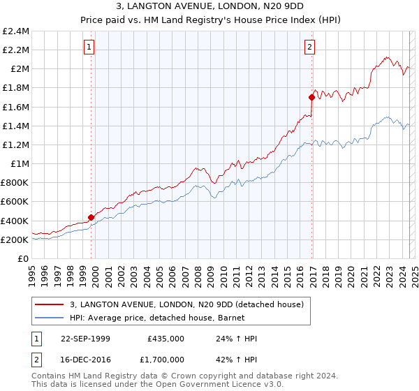 3, LANGTON AVENUE, LONDON, N20 9DD: Price paid vs HM Land Registry's House Price Index