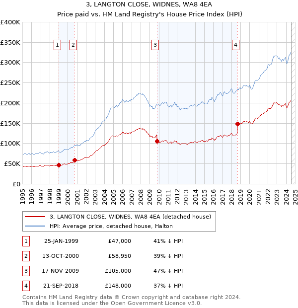 3, LANGTON CLOSE, WIDNES, WA8 4EA: Price paid vs HM Land Registry's House Price Index