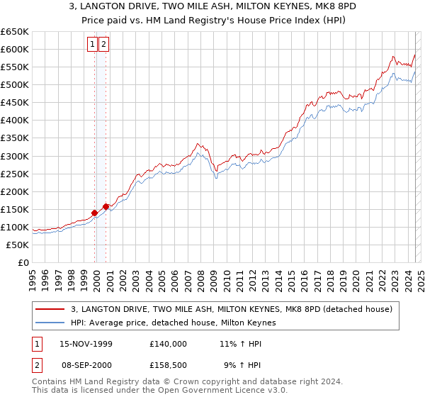 3, LANGTON DRIVE, TWO MILE ASH, MILTON KEYNES, MK8 8PD: Price paid vs HM Land Registry's House Price Index