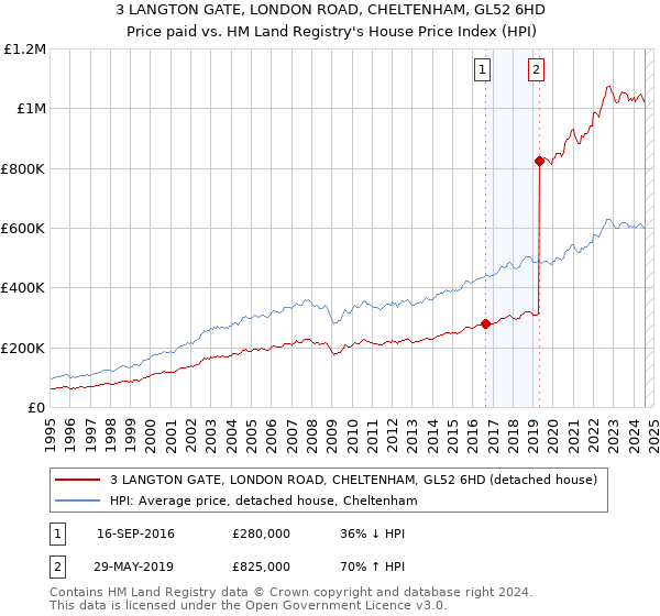 3 LANGTON GATE, LONDON ROAD, CHELTENHAM, GL52 6HD: Price paid vs HM Land Registry's House Price Index