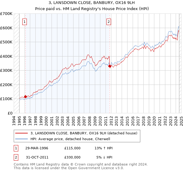 3, LANSDOWN CLOSE, BANBURY, OX16 9LH: Price paid vs HM Land Registry's House Price Index