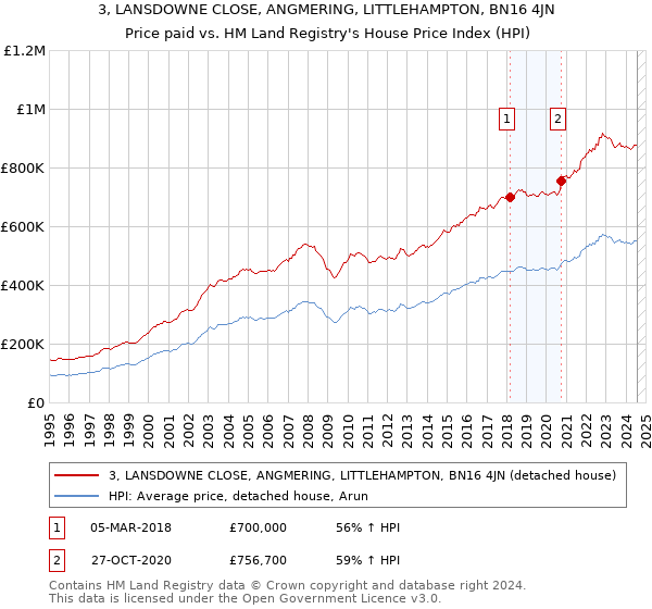 3, LANSDOWNE CLOSE, ANGMERING, LITTLEHAMPTON, BN16 4JN: Price paid vs HM Land Registry's House Price Index