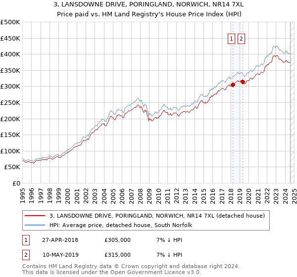 3, LANSDOWNE DRIVE, PORINGLAND, NORWICH, NR14 7XL: Price paid vs HM Land Registry's House Price Index