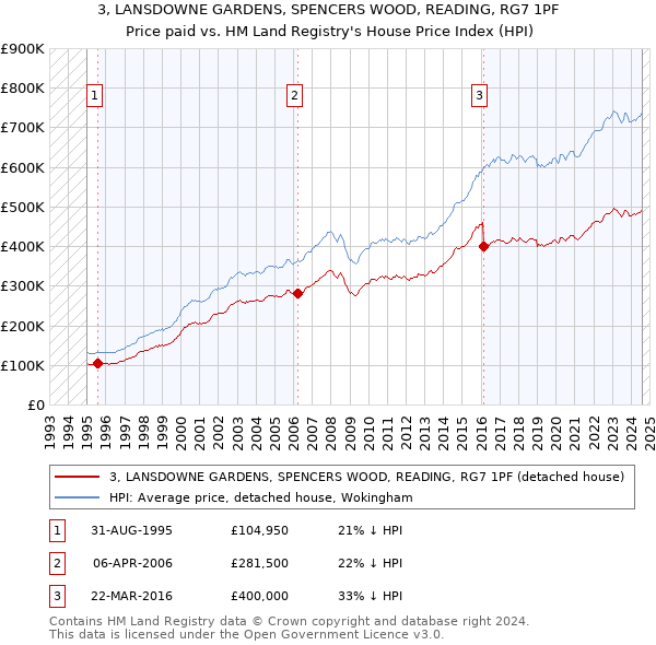 3, LANSDOWNE GARDENS, SPENCERS WOOD, READING, RG7 1PF: Price paid vs HM Land Registry's House Price Index