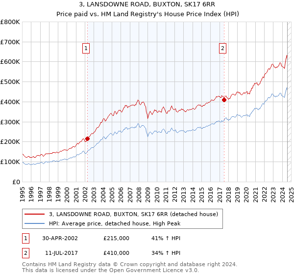 3, LANSDOWNE ROAD, BUXTON, SK17 6RR: Price paid vs HM Land Registry's House Price Index