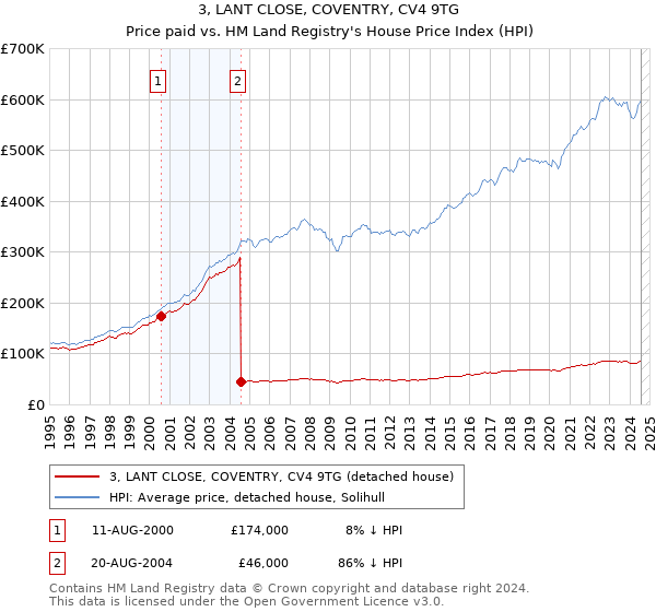 3, LANT CLOSE, COVENTRY, CV4 9TG: Price paid vs HM Land Registry's House Price Index