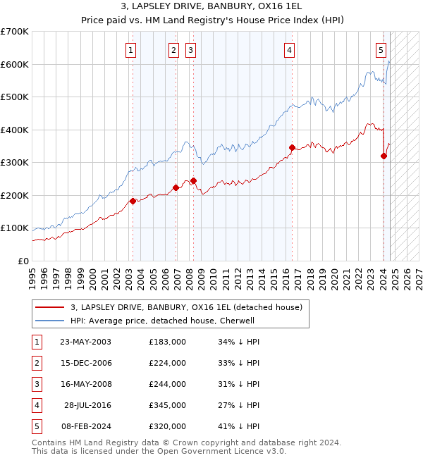 3, LAPSLEY DRIVE, BANBURY, OX16 1EL: Price paid vs HM Land Registry's House Price Index