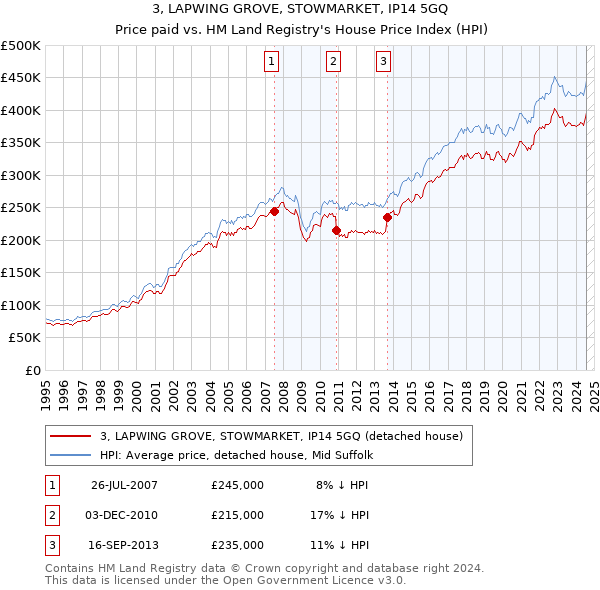 3, LAPWING GROVE, STOWMARKET, IP14 5GQ: Price paid vs HM Land Registry's House Price Index