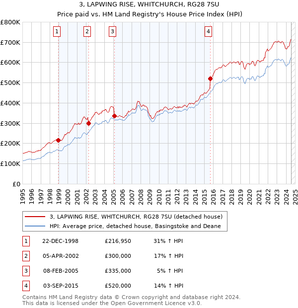 3, LAPWING RISE, WHITCHURCH, RG28 7SU: Price paid vs HM Land Registry's House Price Index