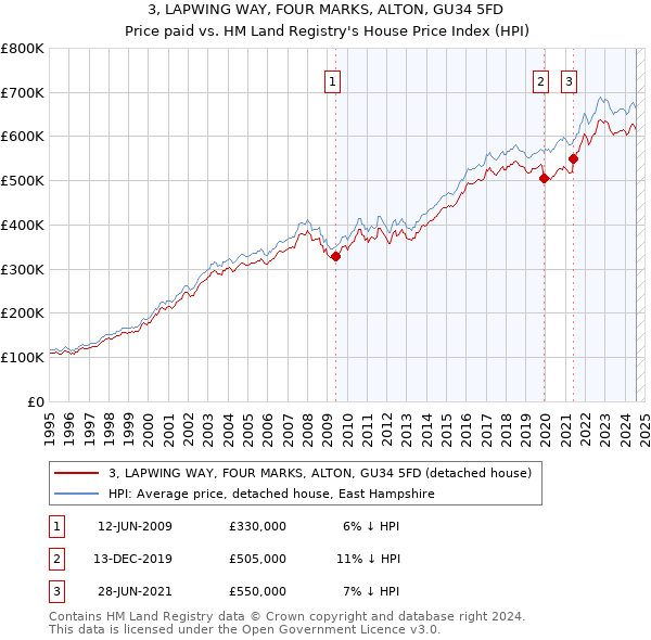 3, LAPWING WAY, FOUR MARKS, ALTON, GU34 5FD: Price paid vs HM Land Registry's House Price Index