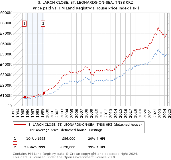 3, LARCH CLOSE, ST. LEONARDS-ON-SEA, TN38 0RZ: Price paid vs HM Land Registry's House Price Index