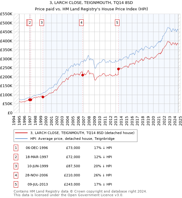 3, LARCH CLOSE, TEIGNMOUTH, TQ14 8SD: Price paid vs HM Land Registry's House Price Index