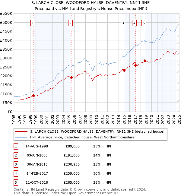 3, LARCH CLOSE, WOODFORD HALSE, DAVENTRY, NN11 3NE: Price paid vs HM Land Registry's House Price Index