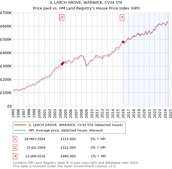 3, LARCH GROVE, WARWICK, CV34 5TA: Price paid vs HM Land Registry's House Price Index