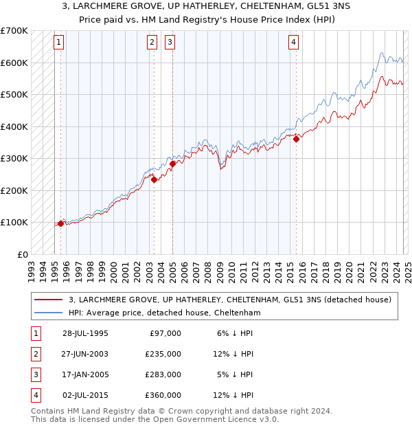 3, LARCHMERE GROVE, UP HATHERLEY, CHELTENHAM, GL51 3NS: Price paid vs HM Land Registry's House Price Index