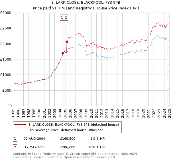 3, LARK CLOSE, BLACKPOOL, FY3 9PB: Price paid vs HM Land Registry's House Price Index