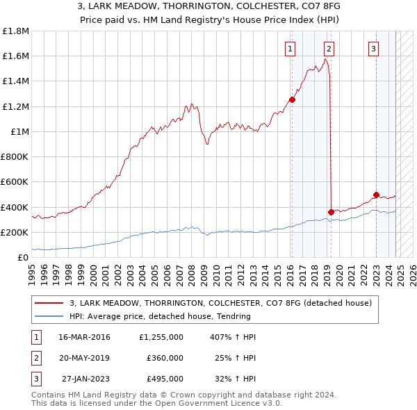 3, LARK MEADOW, THORRINGTON, COLCHESTER, CO7 8FG: Price paid vs HM Land Registry's House Price Index