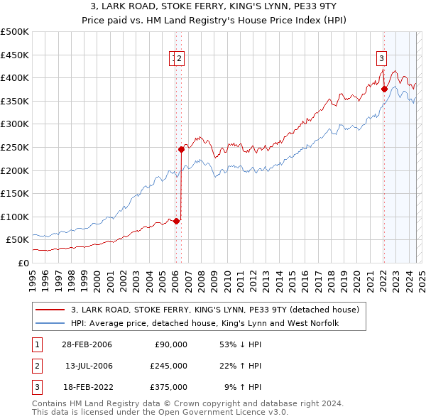 3, LARK ROAD, STOKE FERRY, KING'S LYNN, PE33 9TY: Price paid vs HM Land Registry's House Price Index