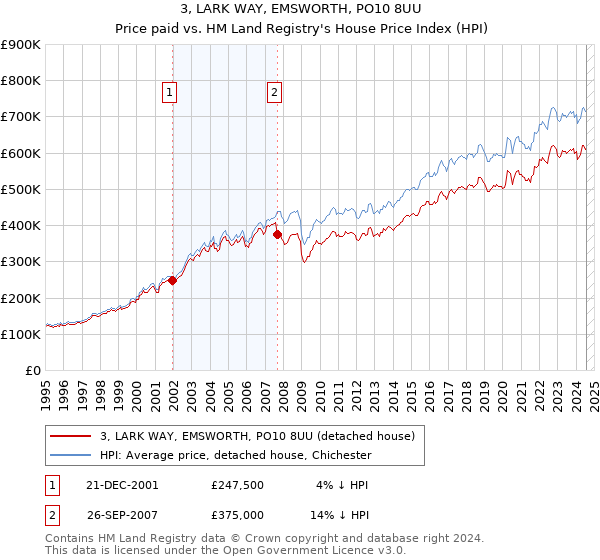 3, LARK WAY, EMSWORTH, PO10 8UU: Price paid vs HM Land Registry's House Price Index