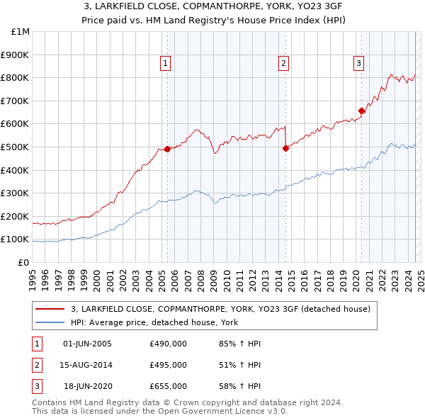 3, LARKFIELD CLOSE, COPMANTHORPE, YORK, YO23 3GF: Price paid vs HM Land Registry's House Price Index